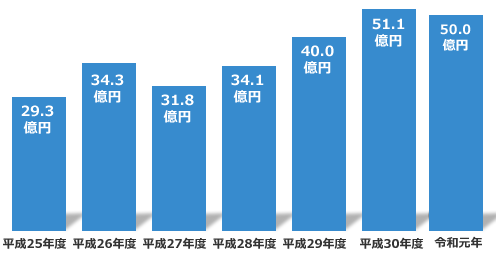 売上の推移